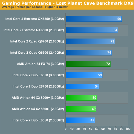 Gaming Performance - Lost Planet Cave Benchmark DX9